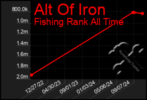 Total Graph of Alt Of Iron