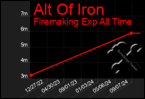 Total Graph of Alt Of Iron