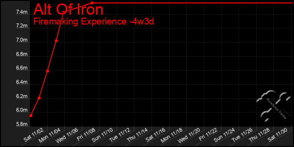 Last 31 Days Graph of Alt Of Iron