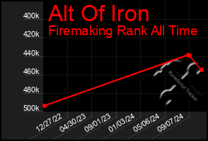 Total Graph of Alt Of Iron