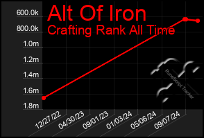 Total Graph of Alt Of Iron