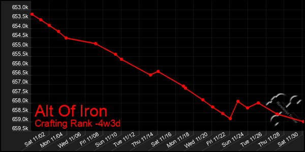 Last 31 Days Graph of Alt Of Iron