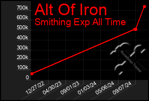 Total Graph of Alt Of Iron