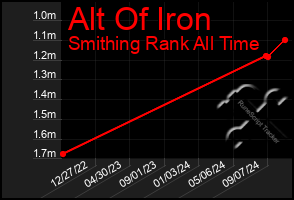 Total Graph of Alt Of Iron