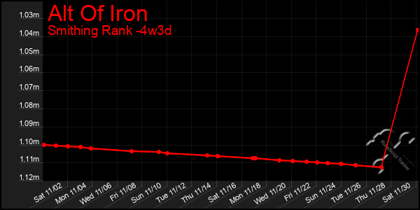 Last 31 Days Graph of Alt Of Iron