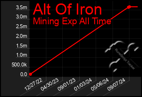 Total Graph of Alt Of Iron