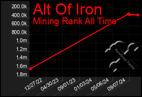 Total Graph of Alt Of Iron