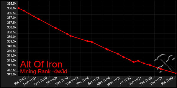 Last 31 Days Graph of Alt Of Iron