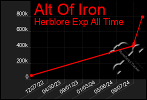 Total Graph of Alt Of Iron