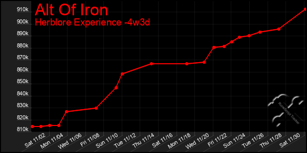 Last 31 Days Graph of Alt Of Iron