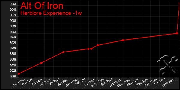 Last 7 Days Graph of Alt Of Iron