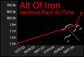 Total Graph of Alt Of Iron