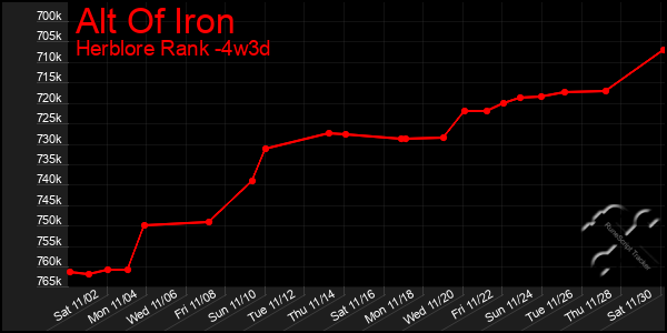 Last 31 Days Graph of Alt Of Iron