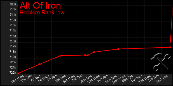 Last 7 Days Graph of Alt Of Iron