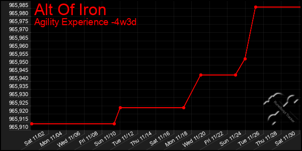 Last 31 Days Graph of Alt Of Iron