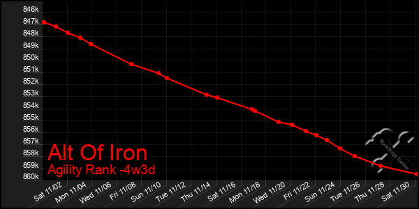 Last 31 Days Graph of Alt Of Iron