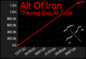 Total Graph of Alt Of Iron