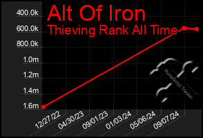 Total Graph of Alt Of Iron