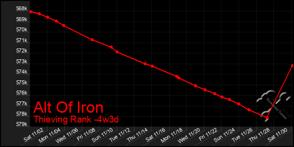 Last 31 Days Graph of Alt Of Iron