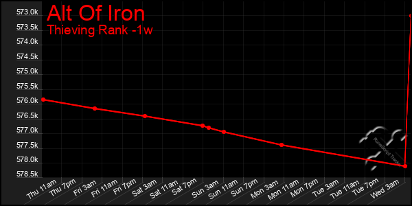 Last 7 Days Graph of Alt Of Iron