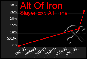 Total Graph of Alt Of Iron