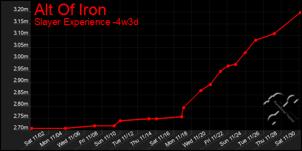 Last 31 Days Graph of Alt Of Iron