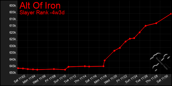 Last 31 Days Graph of Alt Of Iron