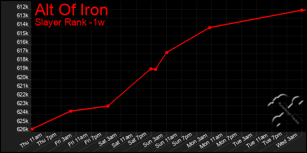 Last 7 Days Graph of Alt Of Iron