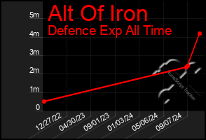 Total Graph of Alt Of Iron