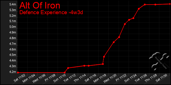 Last 31 Days Graph of Alt Of Iron