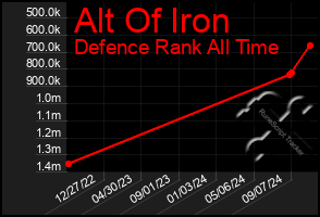 Total Graph of Alt Of Iron