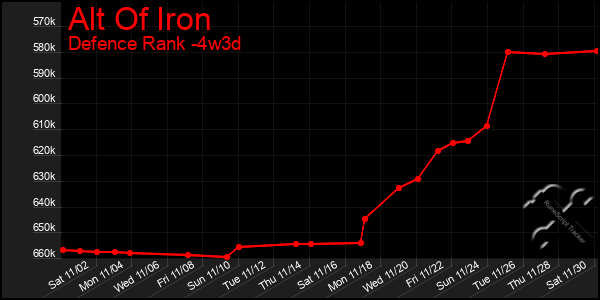 Last 31 Days Graph of Alt Of Iron