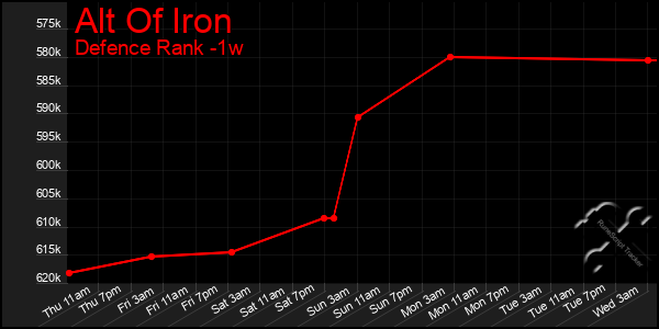 Last 7 Days Graph of Alt Of Iron