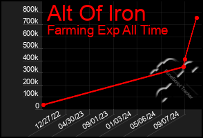 Total Graph of Alt Of Iron