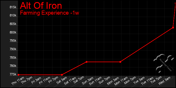 Last 7 Days Graph of Alt Of Iron