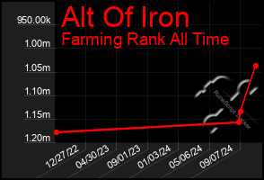 Total Graph of Alt Of Iron