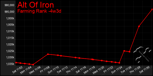 Last 31 Days Graph of Alt Of Iron