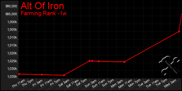 Last 7 Days Graph of Alt Of Iron