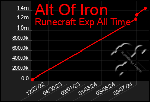 Total Graph of Alt Of Iron