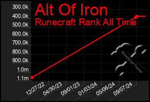 Total Graph of Alt Of Iron