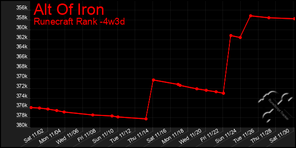 Last 31 Days Graph of Alt Of Iron