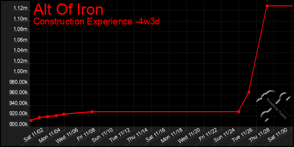 Last 31 Days Graph of Alt Of Iron