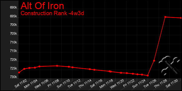 Last 31 Days Graph of Alt Of Iron