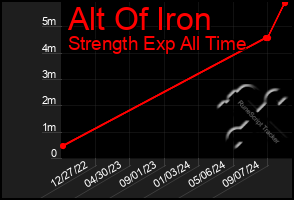 Total Graph of Alt Of Iron