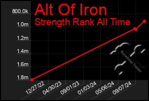 Total Graph of Alt Of Iron