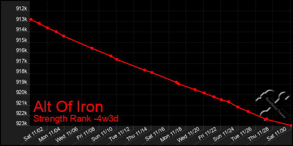 Last 31 Days Graph of Alt Of Iron