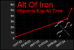 Total Graph of Alt Of Iron