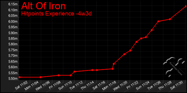 Last 31 Days Graph of Alt Of Iron