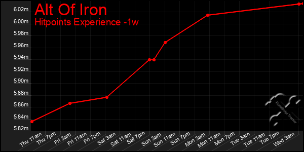 Last 7 Days Graph of Alt Of Iron