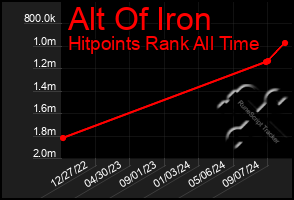 Total Graph of Alt Of Iron